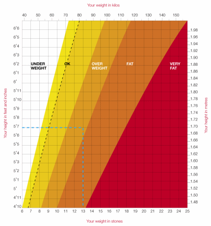 hieght and weight chart. height and weight chart